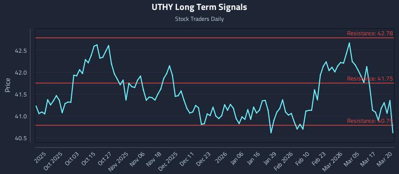 UTHY Long Term Analysis for March 23 2026