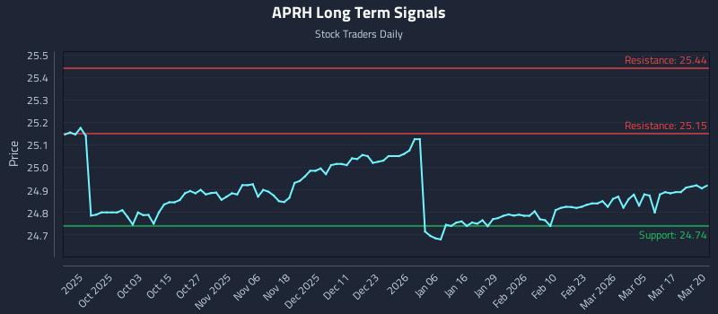 APRH Long Term Analysis for March 23 2026
