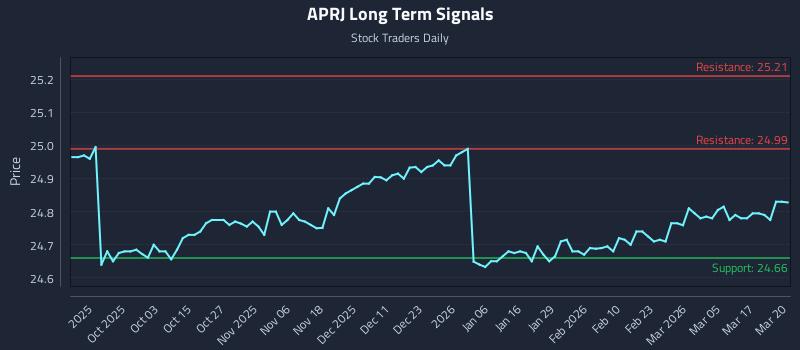 APRJ Long Term Analysis for March 23 2026 APRJ Long Term Analysis for March 23 2026