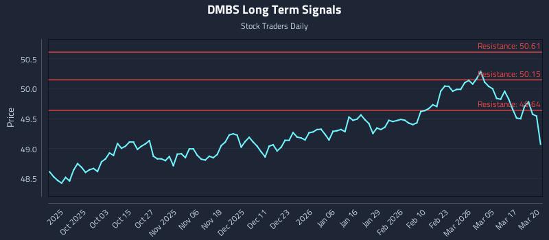 DMBS Long Term Analysis for March 23 2026
