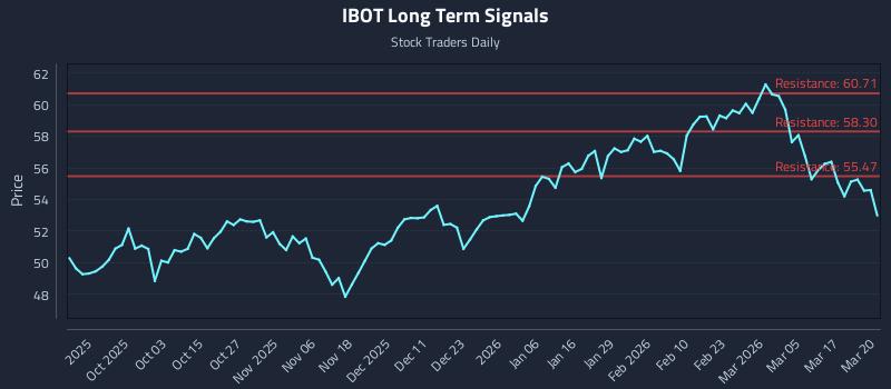 IBOT Long Term Analysis for March 23 2026
