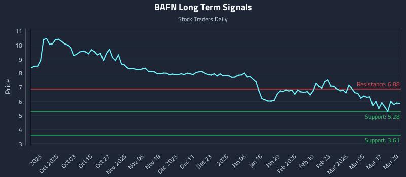 BAFN Long Term Analysis for March 23 2026