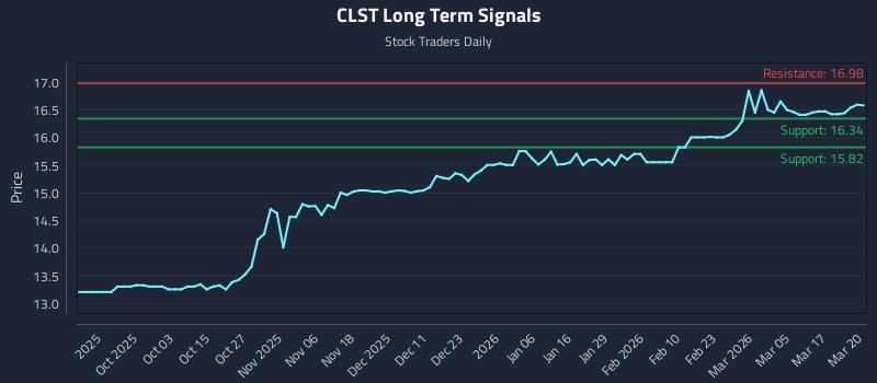 CLST Long Term Analysis for March 23 2026