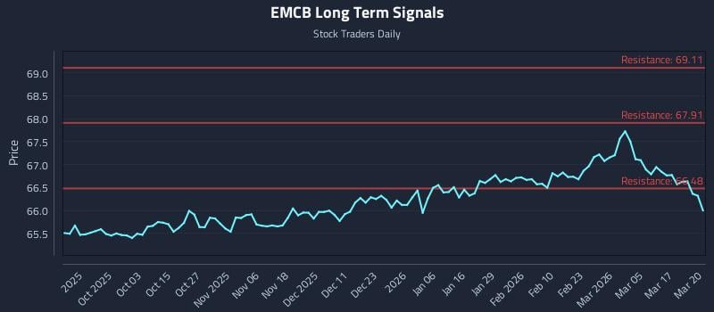 EMCB Long Term Analysis for March 23 2026 EMCB Long Term Analysis for March 23 2026