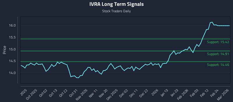 IVRA Long Term Analysis for March 23 2026