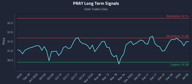 PRAY Long Term Analysis for March 23 2026 PRAY Long Term Analysis for March 23 2026
