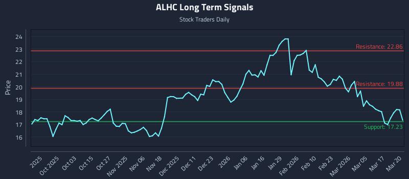 ALHC Long Term Analysis for March 23 2026