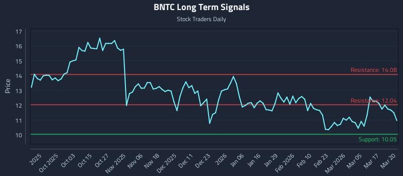 BNTC Long Term Analysis for March 23 2026