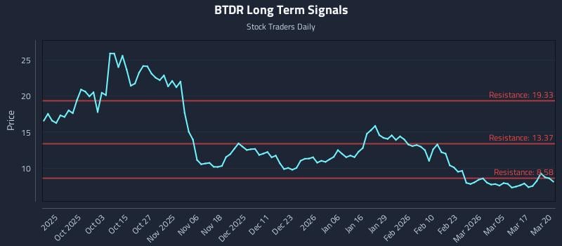 BTDR Long Term Analysis for March 23 2026