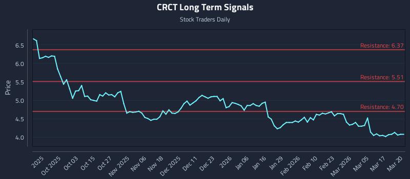 CRCT Long Term Analysis for March 23 2026