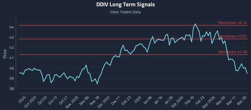 DDIV Long Term Analysis for March 23 2026