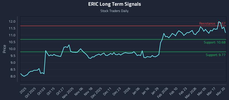 ERIC Long Term Analysis for March 23 2026
