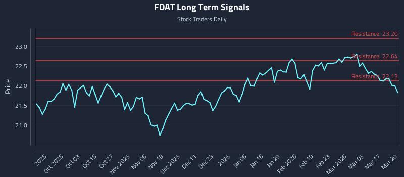 FDAT Long Term Analysis for March 23 2026