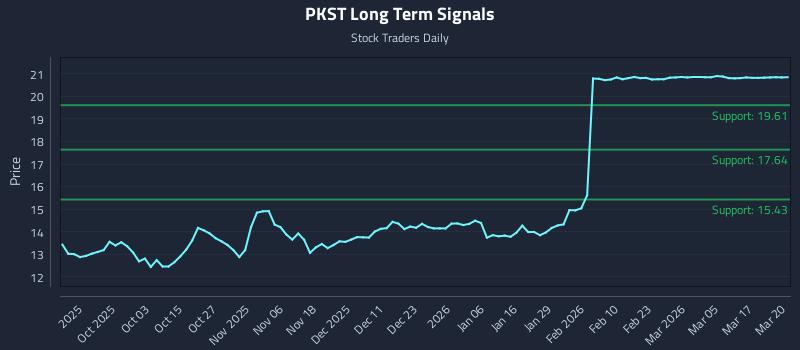 PKST Long Term Analysis for March 23 2026