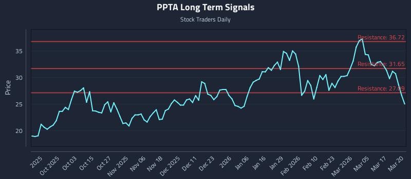 PPTA Long Term Analysis for March 23 2026