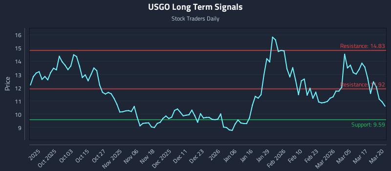 USGO Long Term Analysis for March 23 2026