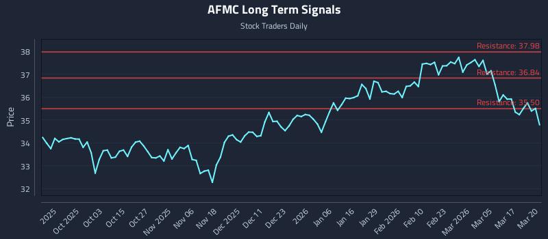 AFMC Long Term Analysis for March 23 2026 AFMC Long Term Analysis for March 23 2026