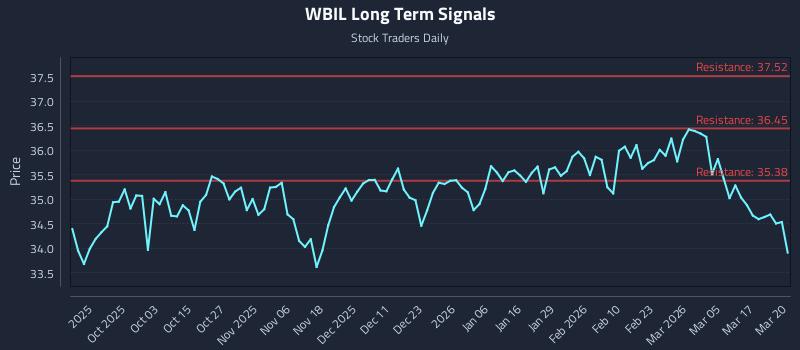 WBIL Long Term Analysis for March 23 2026