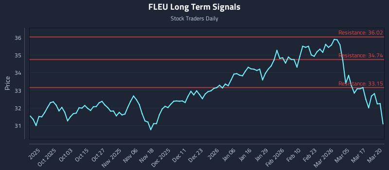 FLEU Long Term Analysis for March 23 2026