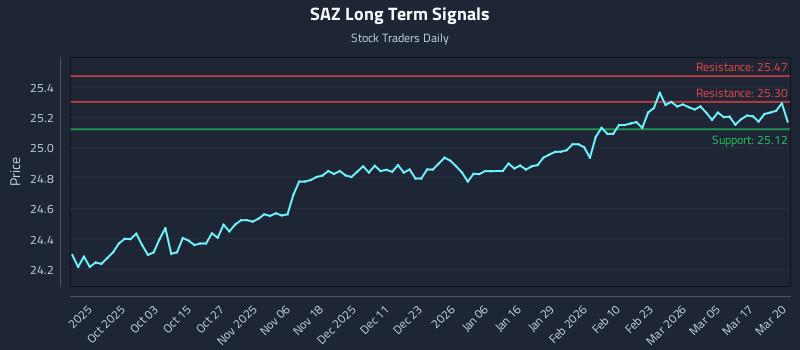 SAZ Long Term Analysis for March 23 2026 SAZ Long Term Analysis for March 23 2026