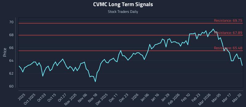 CVMC Long Term Analysis for March 23 2026 CVMC Long Term Analysis for March 23 2026