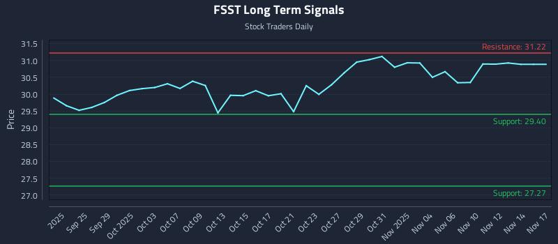 FSST Long Term Analysis for March 23 2026