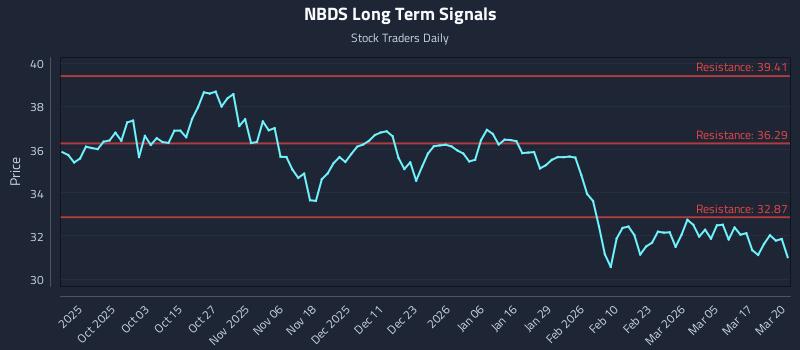 NBDS Long Term Analysis for March 23 2026 NBDS Long Term Analysis for March 23 2026