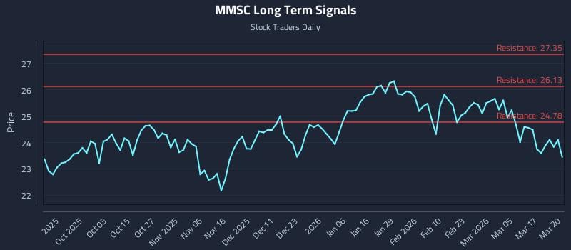 MMSC Long Term Analysis for March 23 2026