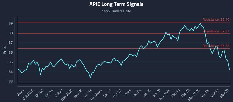 APIE Long Term Analysis for March 23 2026