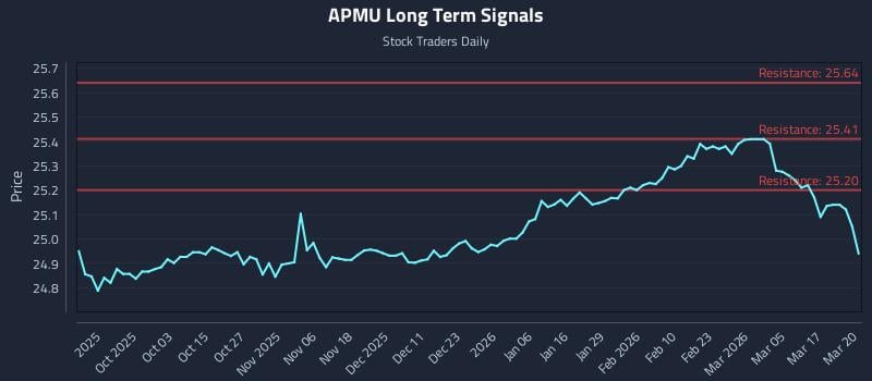 APMU Long Term Analysis for March 23 2026