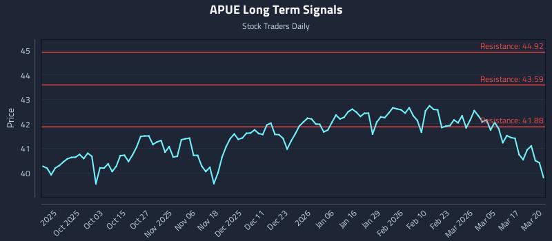 APUE Long Term Analysis for March 23 2026