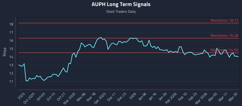 AUPH Long Term Analysis for March 23 2026 AUPH Long Term Analysis for March 23 2026