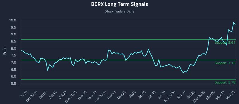 BCRX Long Term Analysis for March 23 2026 BCRX Long Term Analysis for March 23 2026