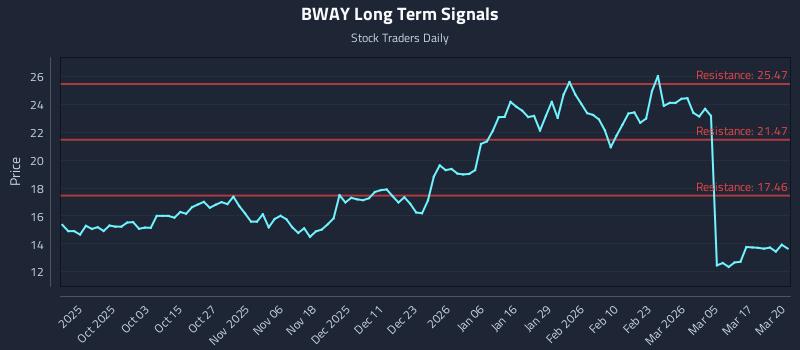 BWAY Long Term Analysis for March 23 2026