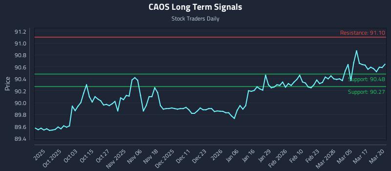 CAOS Long Term Analysis for March 23 2026 CAOS Long Term Analysis for March 23 2026