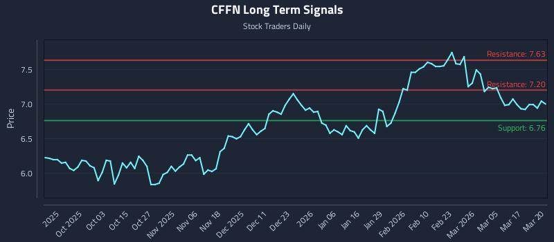 CFFN Long Term Analysis for March 23 2026