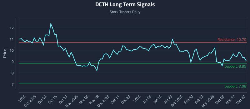 DCTH Long Term Analysis for March 23 2026