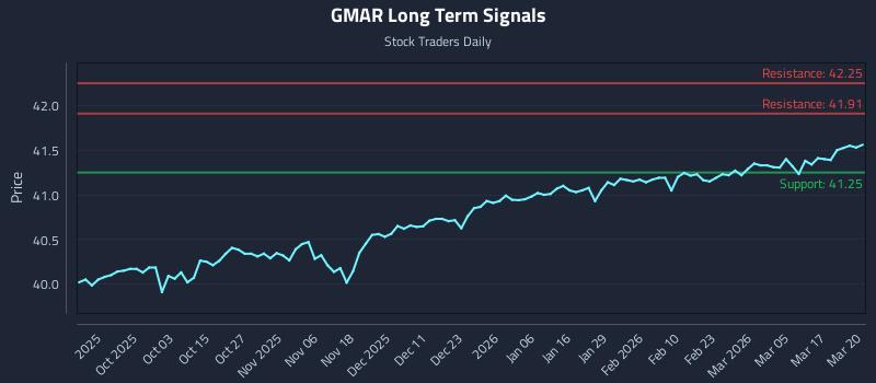 GMAR Long Term Analysis for March 23 2026