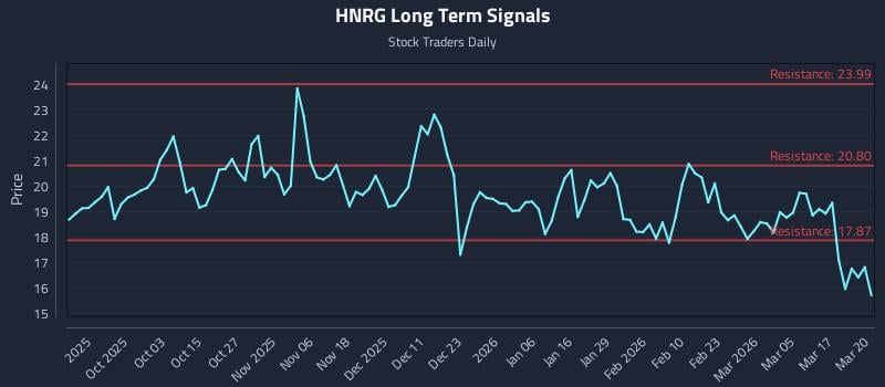 HNRG Long Term Analysis for March 23 2026