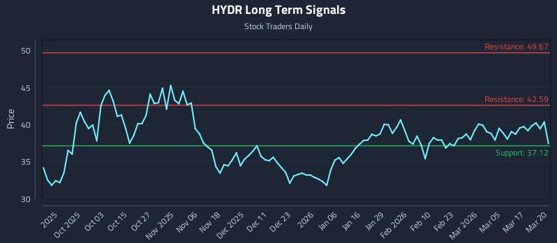 HYDR Long Term Analysis for March 23 2026