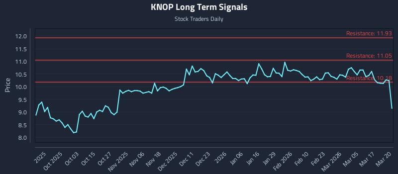 KNOP Long Term Analysis for March 23 2026