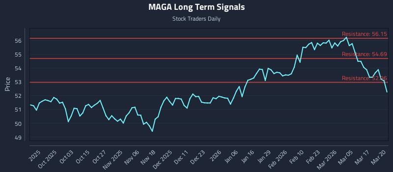 MAGA Long Term Analysis for March 23 2026