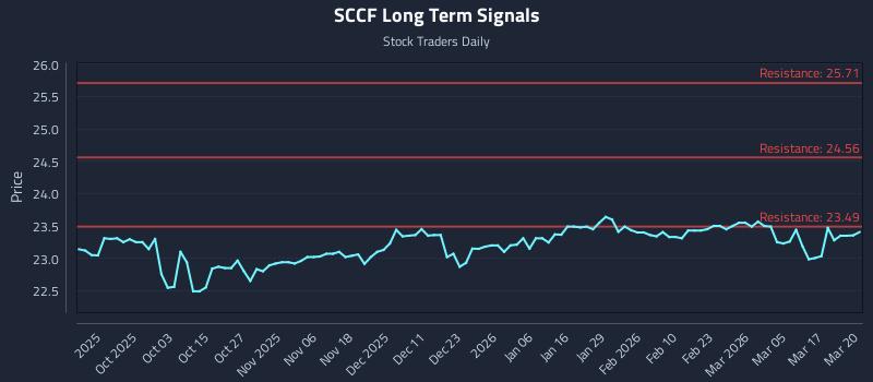 SCCF Long Term Analysis for March 23 2026