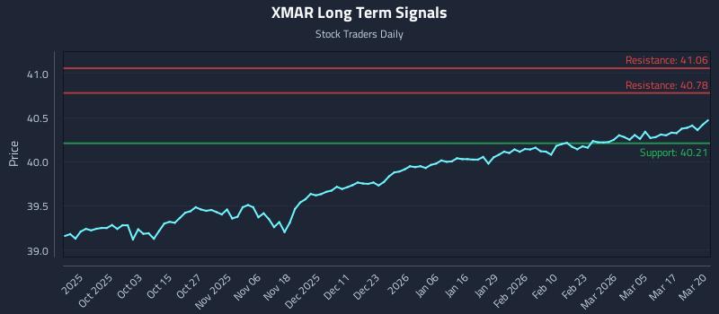 XMAR Long Term Analysis for March 23 2026