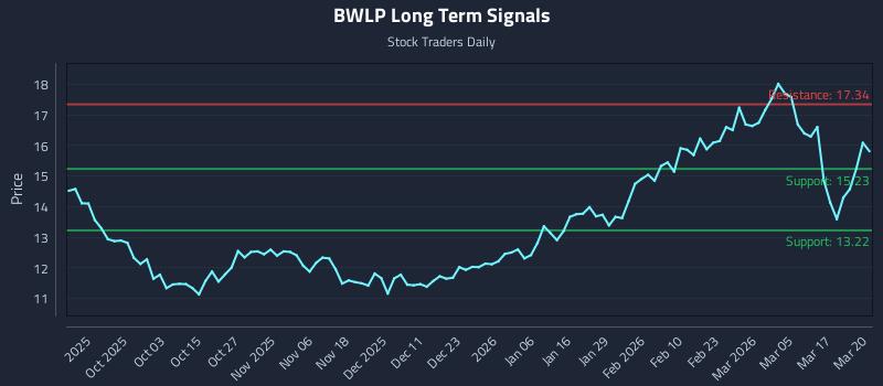 BWLP Long Term Analysis for March 23 2026