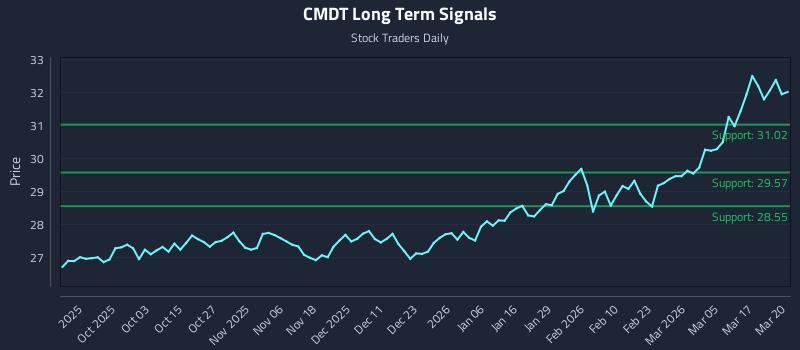 CMDT Long Term Analysis for March 23 2026