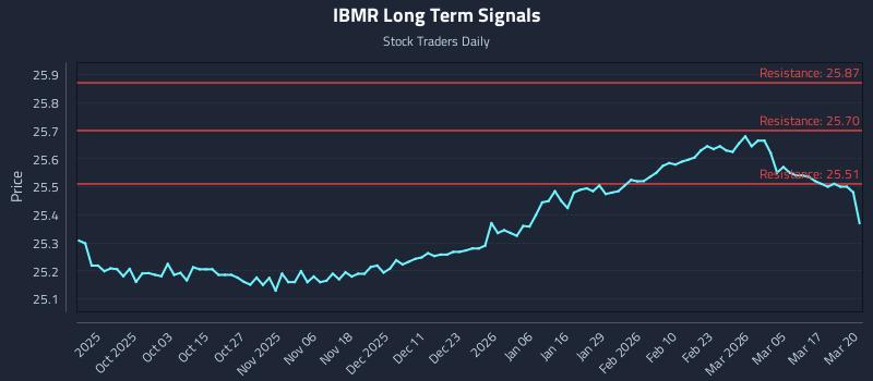 IBMR Long Term Analysis for March 23 2026