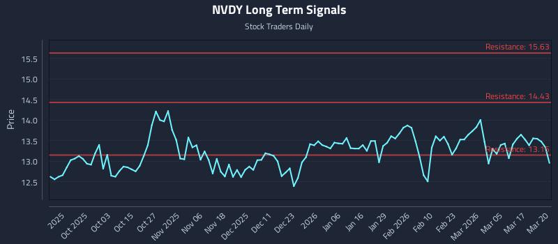 NVDY Long Term Analysis for March 23 2026