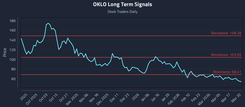 OKLO Long Term Analysis for March 23 2026