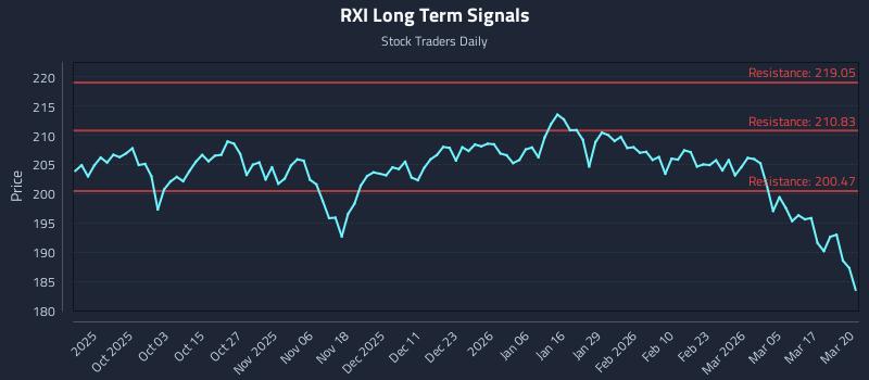 RXI Long Term Analysis for March 23 2026